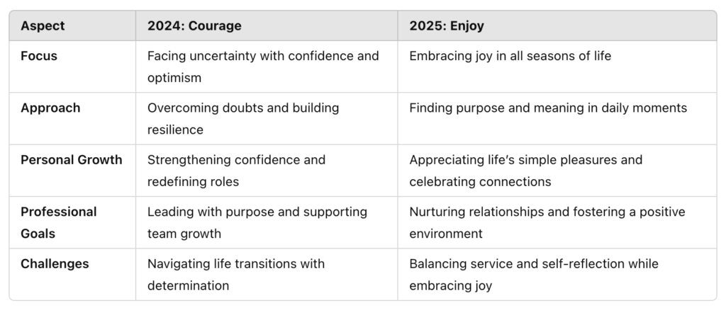 A side-by-side comparison chart showing the themes of 2024 (Courage) and 2025 (Enjoy), detailing their focus, approach, personal growth, professional goals, and challenges.